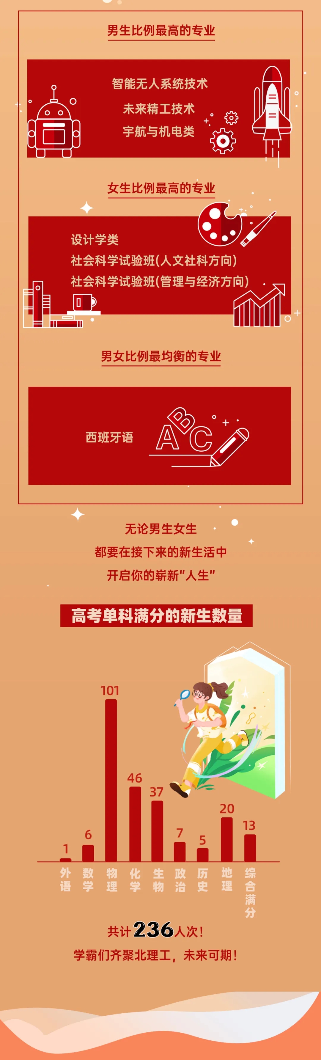 北京理工大學(xué)2024本科新生數(shù)據(jù)出爐！高考單科滿分444人次3.webp.jpg