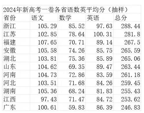2024年新高考11省語數(shù)英平均分出爐！江蘇總分位列第二！.jpg