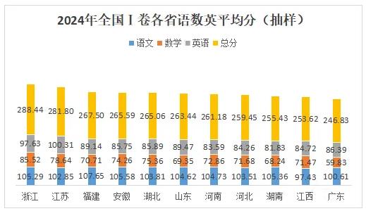 2024年新高考11省語數(shù)英平均分出爐！江蘇總分位列第二！4.jpg