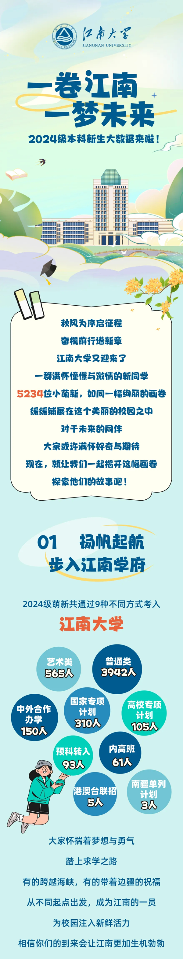 江南大學(xué)2024級(jí)本科新生大數(shù)據(jù)來啦_01.png