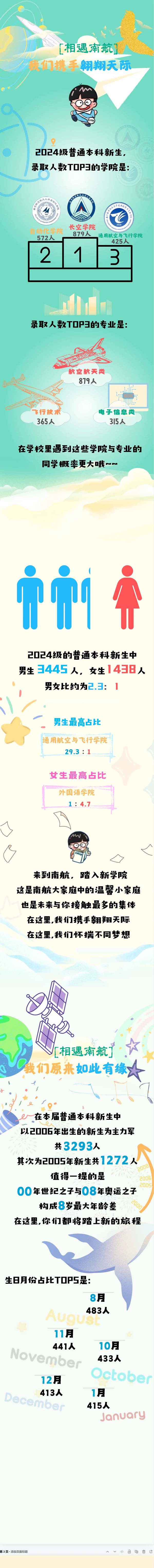 南航2024級本科新生大數(shù)據(jù)新鮮出爐！3.webp.jpg