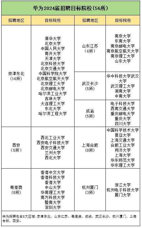 華為2025屆校招開啟！哪些高校專業(yè)的學(xué)生容易被錄??？3.jpg