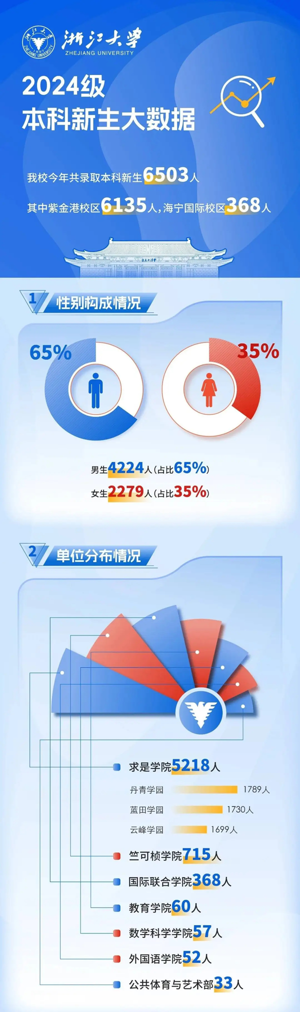浙江大學(xué)2024年新生大數(shù)據(jù)來(lái)啦！_01.png