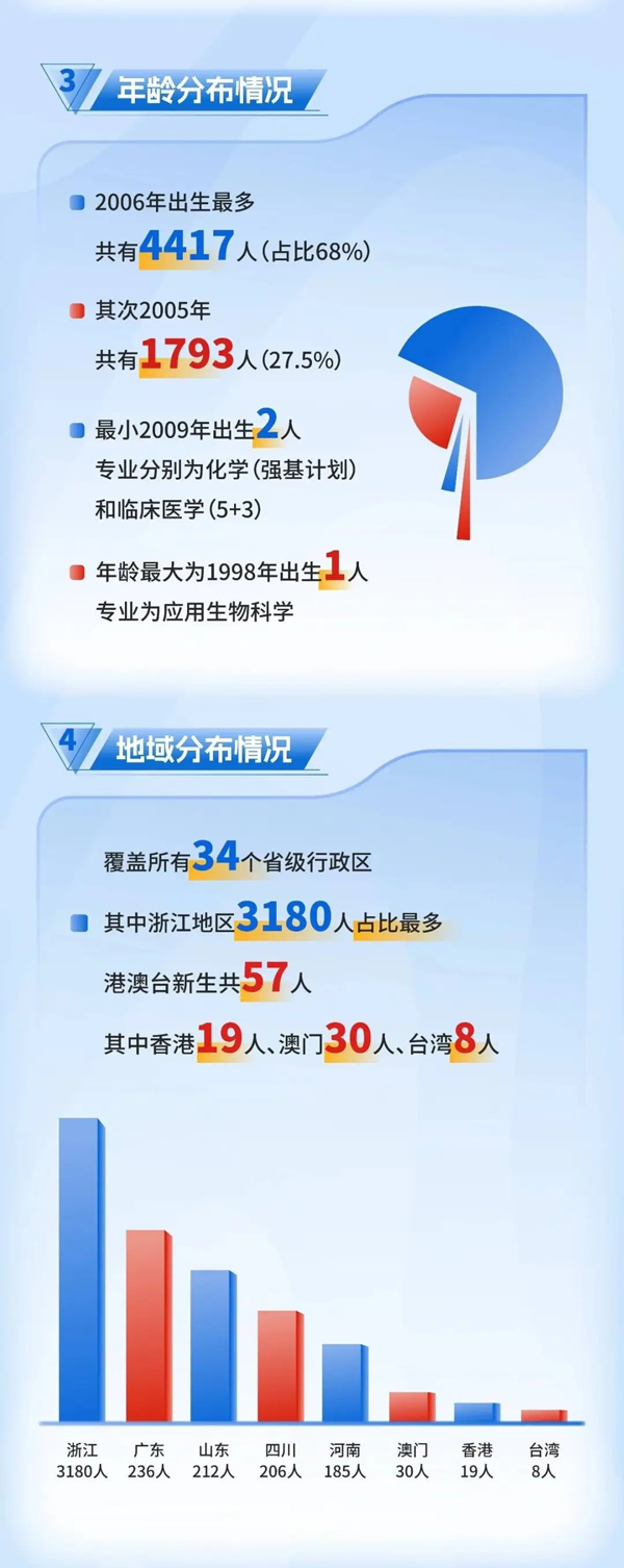 浙江大學(xué)2024年新生大數(shù)據(jù)來(lái)啦！_02.png