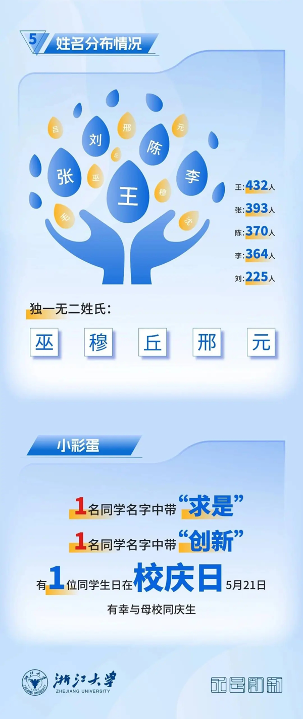 浙江大學(xué)2024年新生大數(shù)據(jù)來(lái)啦！_03.png