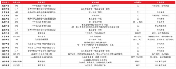 清北營(yíng)報(bào)考要求是什么，看一看哪些含金量高？8_副本.jpg