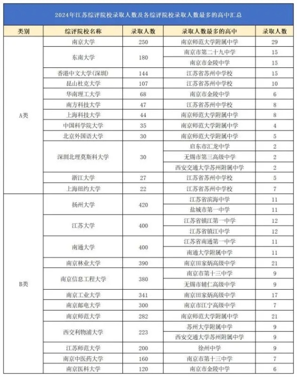 2024綜合評價校測后錄取率出爐！江蘇這一市綜評錄取人數(shù)1100+！3.webp_副本.jpg