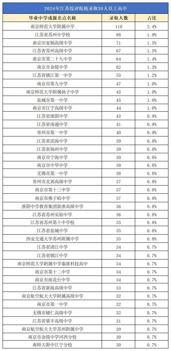 2024綜合評價校測后錄取率出爐！江蘇這一市綜評錄取人數(shù)1100+！4.webp_副本.jpg