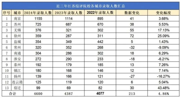 2024綜合評價校測后錄取率出爐！江蘇這一市綜評錄取人數(shù)1100+！5.webp_副本.jpg