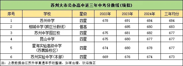 2024蘇州公辦高中梯隊(duì)排行榜出爐！高考成績(jī)超亮眼！.webp.jpg