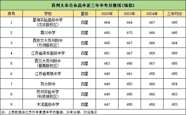 2024蘇州公辦高中梯隊(duì)排行榜出爐！高考成績(jī)超亮眼！2.webp.jpg