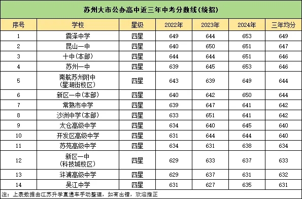 2024蘇州公辦高中梯隊(duì)排行榜出爐！高考成績(jī)超亮眼！4.webp.jpg
