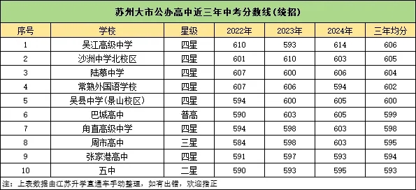 2024蘇州公辦高中梯隊(duì)排行榜出爐！高考成績(jī)超亮眼！6.webp.jpg