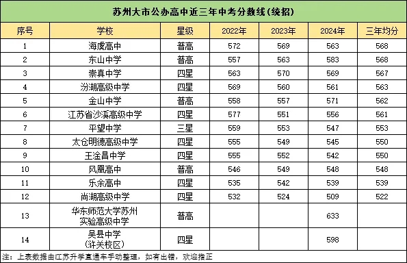 2024蘇州公辦高中梯隊(duì)排行榜出爐！高考成績(jī)超亮眼！8.webp.jpg
