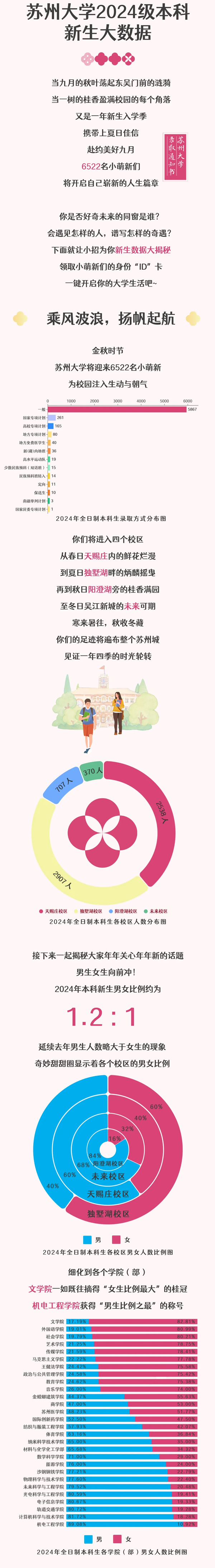 蘇州大學(xué)2024級本科新生大數(shù)據(jù)來啦！_02.png