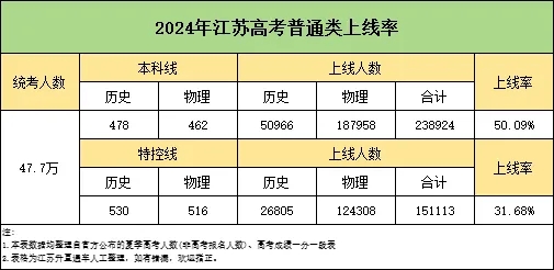 關(guān)注！2024年江蘇本科錄取難度排行榜出爐！2.webp.jpg