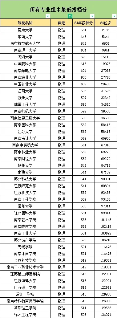 關(guān)注！2024年江蘇本科錄取難度排行榜出爐！3.webp.jpg