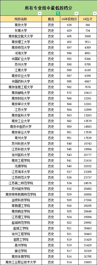 關(guān)注！2024年江蘇本科錄取難度排行榜出爐！5.webp.jpg