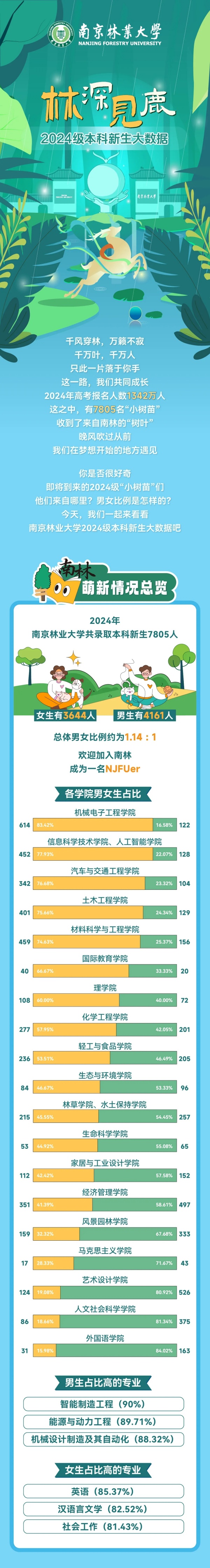南京林業(yè)大學(xué)2024級(jí)本科新生大數(shù)據(jù)來啦！.webp_副本.jpg