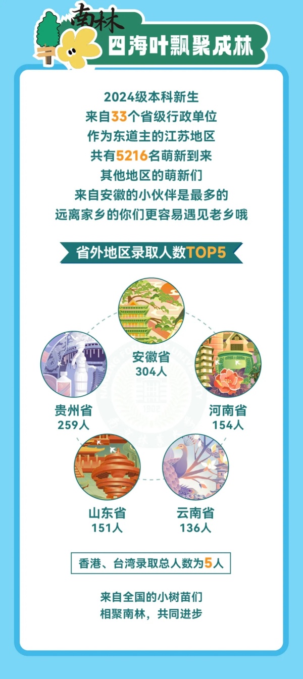 南京林業(yè)大學(xué)2024級(jí)本科新生大數(shù)據(jù)來啦！2.webp_副本.jpg