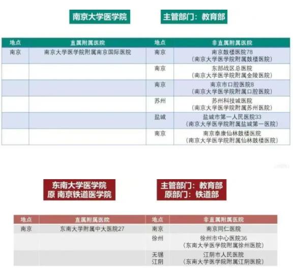 江蘇高校醫(yī)學(xué)院與附屬醫(yī)院對(duì)照！想學(xué)醫(yī)千萬(wàn)要選“干凈”的專業(yè)組！附2024年投檔分.jpg