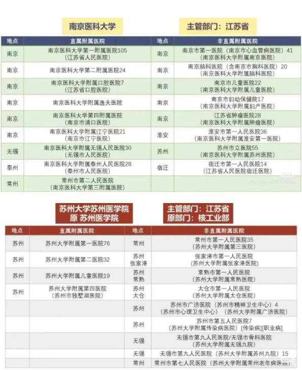 江蘇高校醫(yī)學(xué)院與附屬醫(yī)院對(duì)照！想學(xué)醫(yī)千萬(wàn)要選“干凈”的專業(yè)組！附2024年投檔分2.jpg