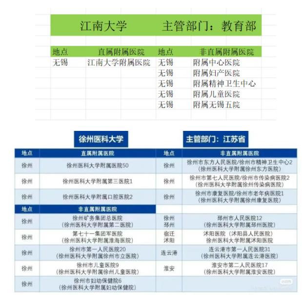 江蘇高校醫(yī)學(xué)院與附屬醫(yī)院對(duì)照！想學(xué)醫(yī)千萬(wàn)要選“干凈”的專業(yè)組！附2024年投檔分3.jpg