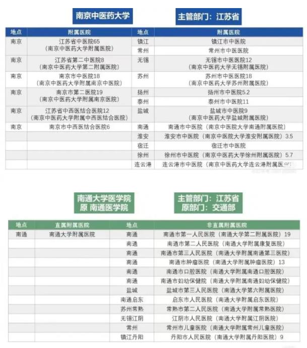 江蘇高校醫(yī)學(xué)院與附屬醫(yī)院對(duì)照！想學(xué)醫(yī)千萬(wàn)要選“干凈”的專業(yè)組！附2024年投檔分4.jpg