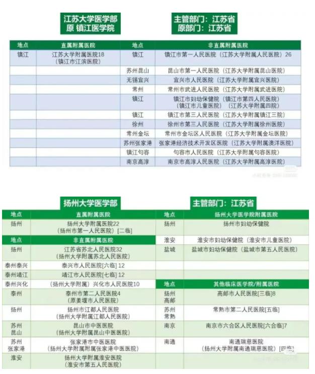 江蘇高校醫(yī)學(xué)院與附屬醫(yī)院對(duì)照！想學(xué)醫(yī)千萬(wàn)要選“干凈”的專業(yè)組！附2024年投檔分5.jpg
