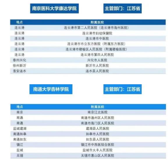 江蘇高校醫(yī)學(xué)院與附屬醫(yī)院對(duì)照！想學(xué)醫(yī)千萬(wàn)要選“干凈”的專業(yè)組！附2024年投檔分6.jpg