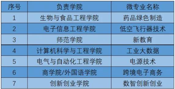 常熟理工學(xué)院首批微專業(yè)項(xiàng)目，招生火熱進(jìn)行中！.jpg