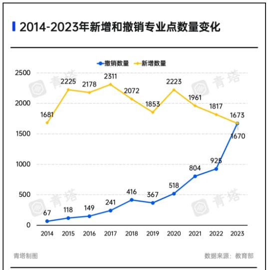 多校撤銷專業(yè)！新一輪專業(yè)大調整，來了.jpg