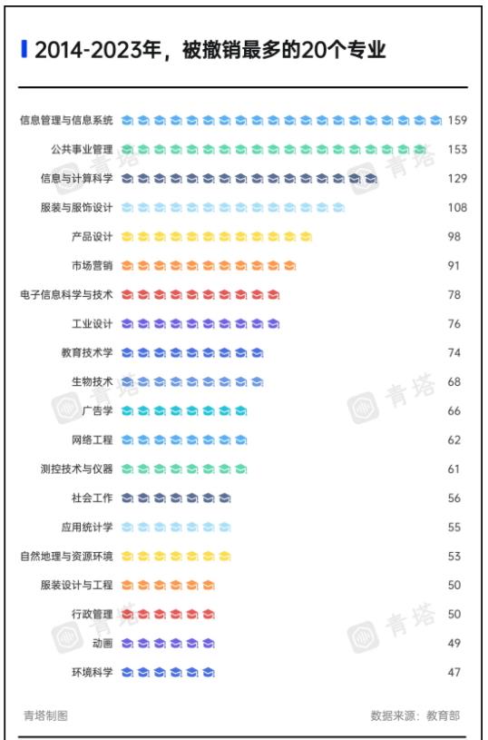 多校撤銷專業(yè)！新一輪專業(yè)大調整，來了2.jpg