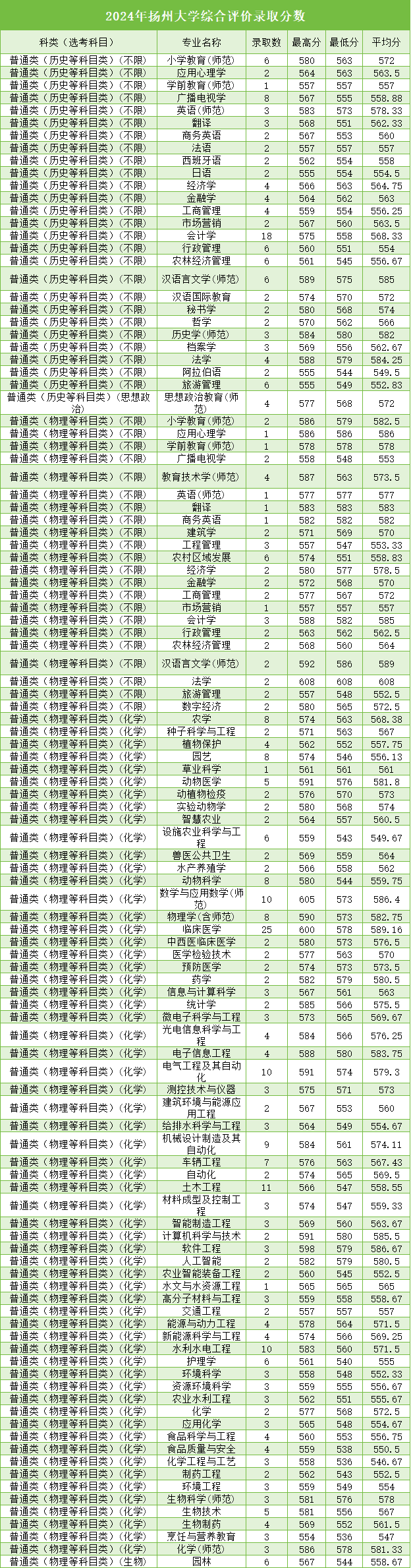 揚州大學綜合評價.png