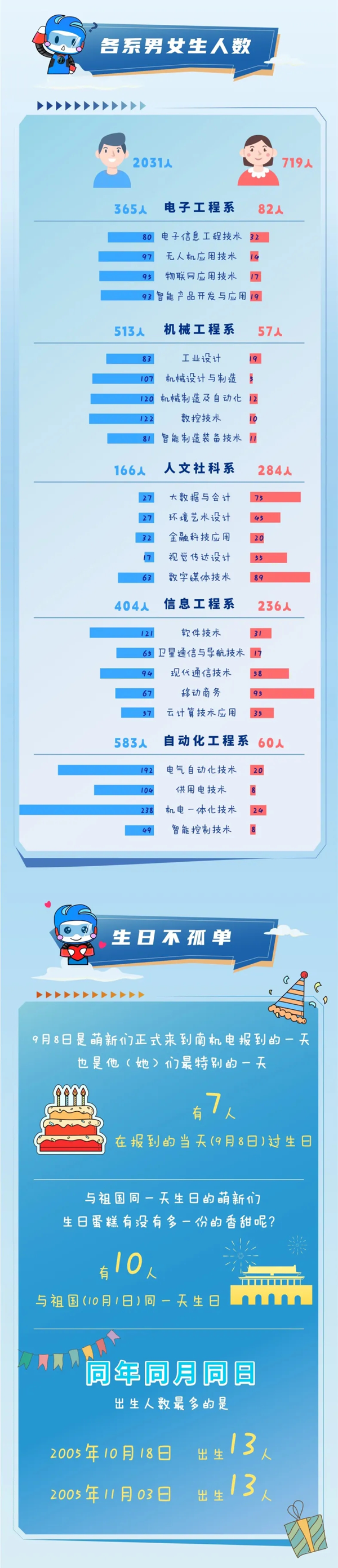 南機(jī)電新生數(shù)據(jù)大揭秘！_02.png