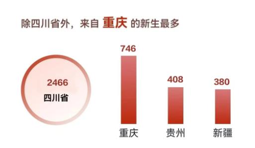 四川大學(xué)2024級本科新生大數(shù)據(jù)來了！.jpg