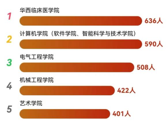 四川大學(xué)2024級本科新生大數(shù)據(jù)來了！2.jpg