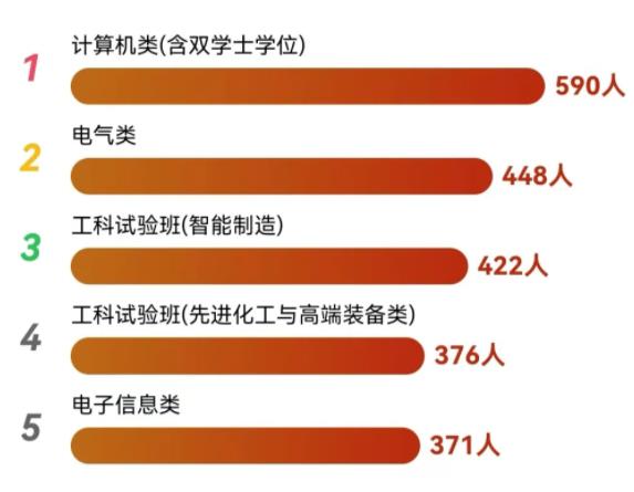 四川大學(xué)2024級本科新生大數(shù)據(jù)來了！3.jpg