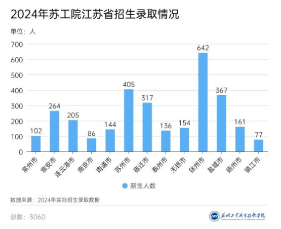 3360名新生！蘇州工業(yè)職業(yè)技術學院2024年新生大數(shù)據(jù)來啦！2.jpg