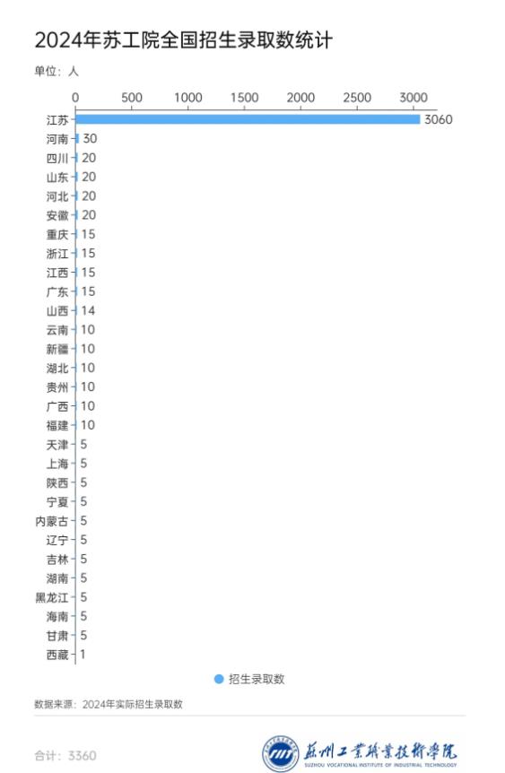 3360名新生！蘇州工業(yè)職業(yè)技術學院2024年新生大數(shù)據(jù)來啦！3.jpg