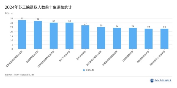 3360名新生！蘇州工業(yè)職業(yè)技術學院2024年新生大數(shù)據(jù)來啦！5.webp_副本.jpg