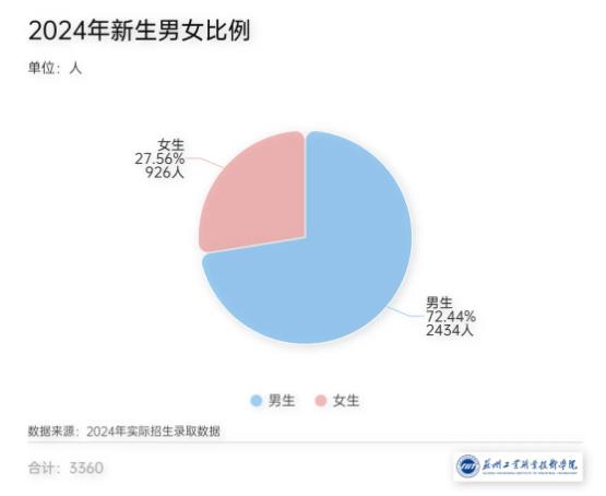 3360名新生！蘇州工業(yè)職業(yè)技術學院2024年新生大數(shù)據(jù)來啦！8.jpg