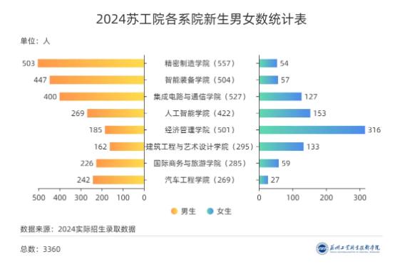 3360名新生！蘇州工業(yè)職業(yè)技術學院2024年新生大數(shù)據(jù)來啦！9.jpg