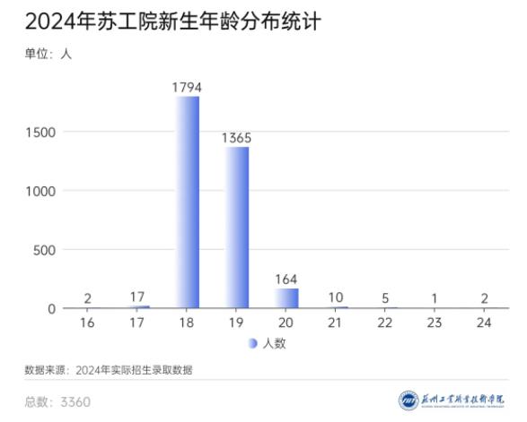 3360名新生！蘇州工業(yè)職業(yè)技術學院2024年新生大數(shù)據(jù)來啦！11.jpg