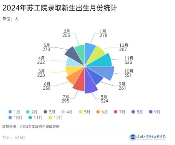 3360名新生！蘇州工業(yè)職業(yè)技術學院2024年新生大數(shù)據(jù)來啦！13.jpg