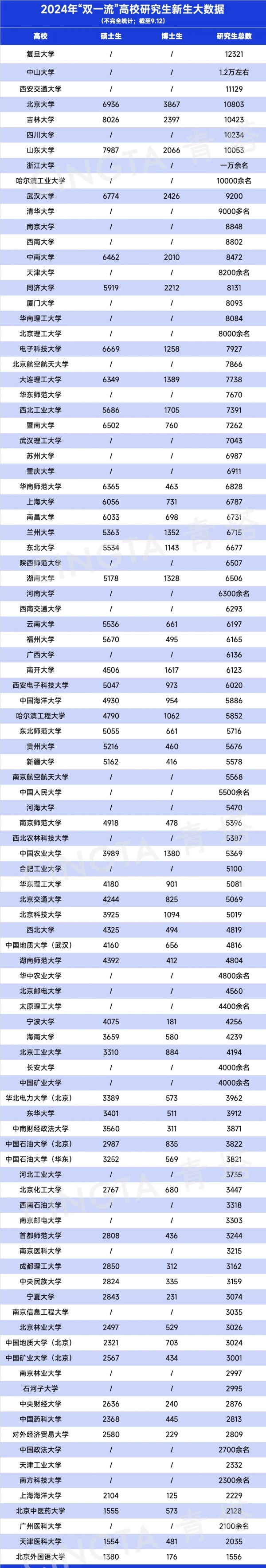 持續(xù)擴(kuò)招！多所985，研究生新生破萬(wàn)！.webp_副本.jpg