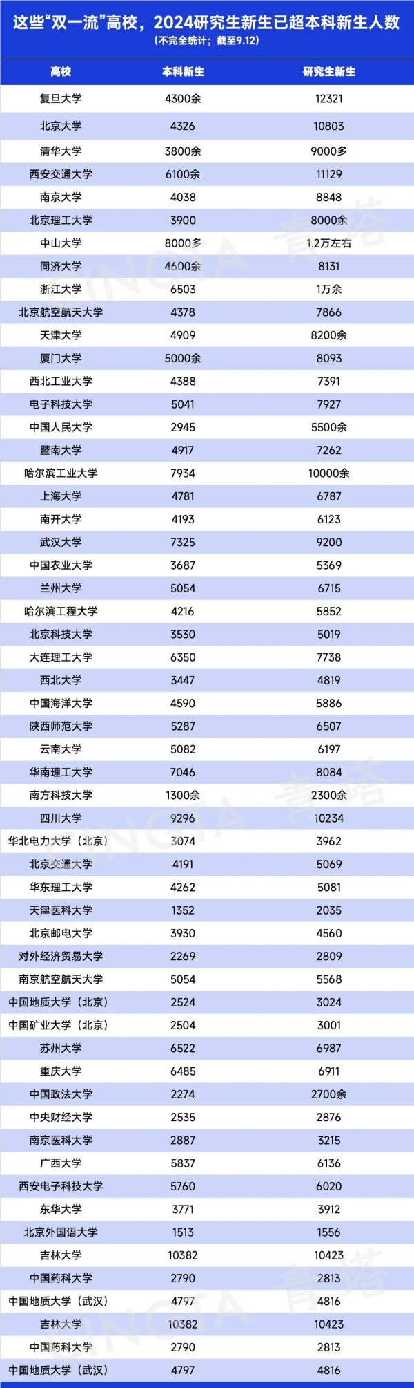 持續(xù)擴(kuò)招！多所985，研究生新生破萬(wàn)！2.webp_副本.jpg