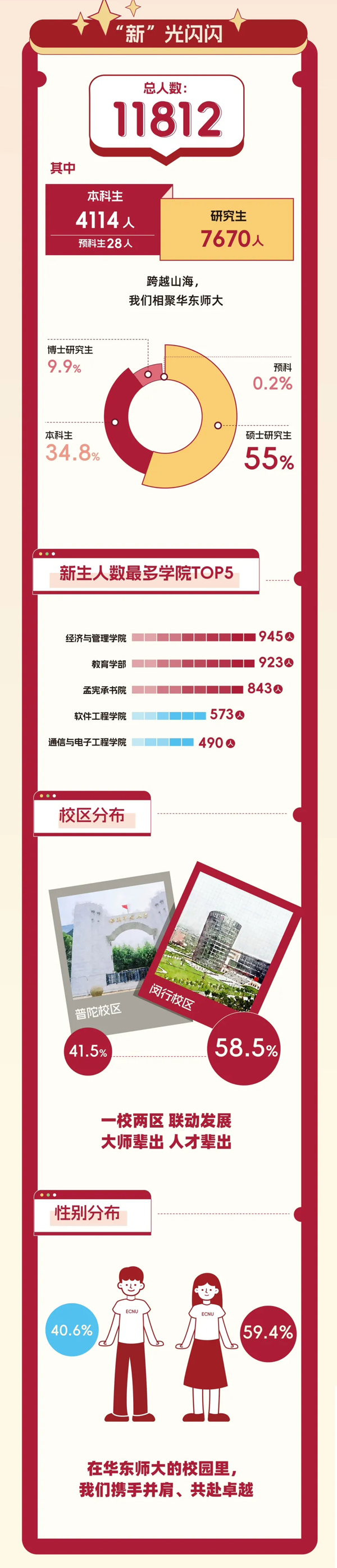 華東師大新生大數(shù)據(jù)發(fā)布！_03.png