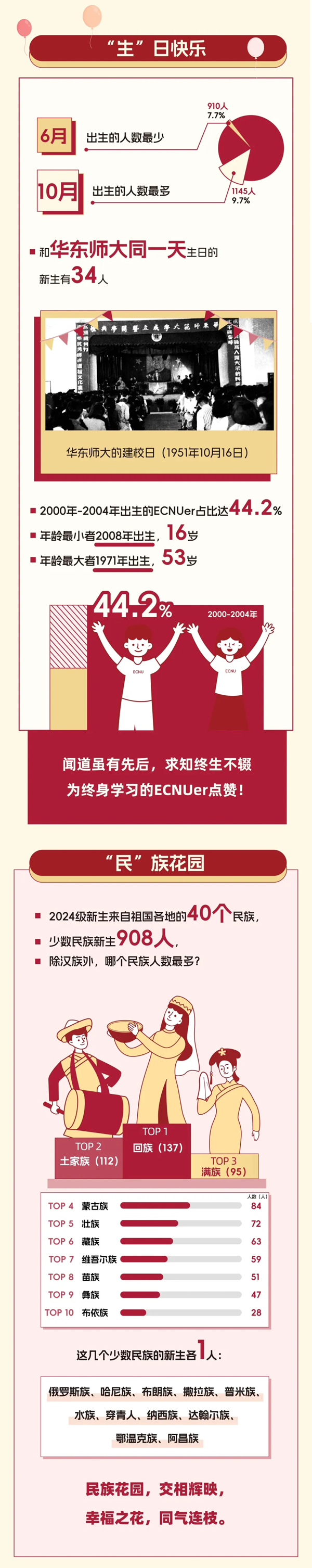 華東師大新生大數(shù)據(jù)發(fā)布！_04.png