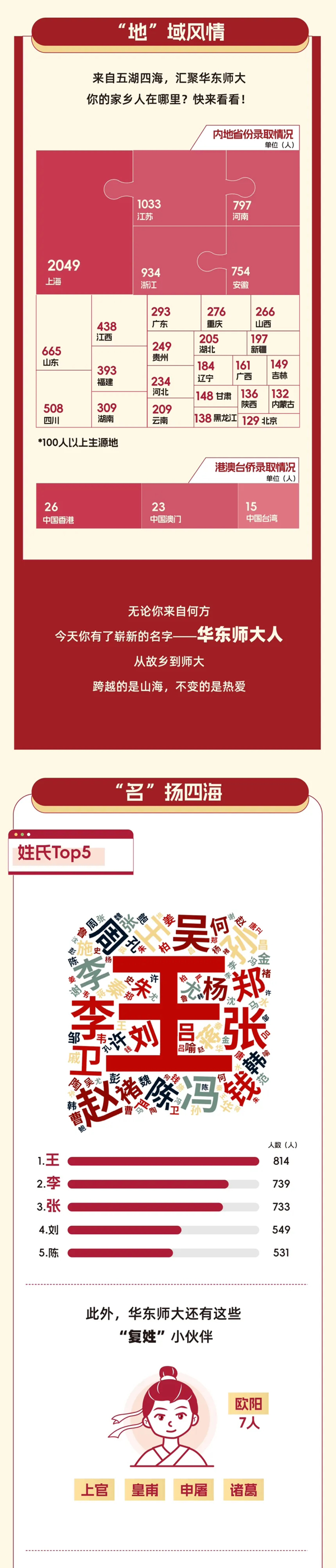 華東師大新生大數(shù)據(jù)發(fā)布！_05.png